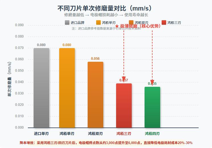 热门电极帽修磨刀片厂商技术对比与鸿栢科技的“破局之道”