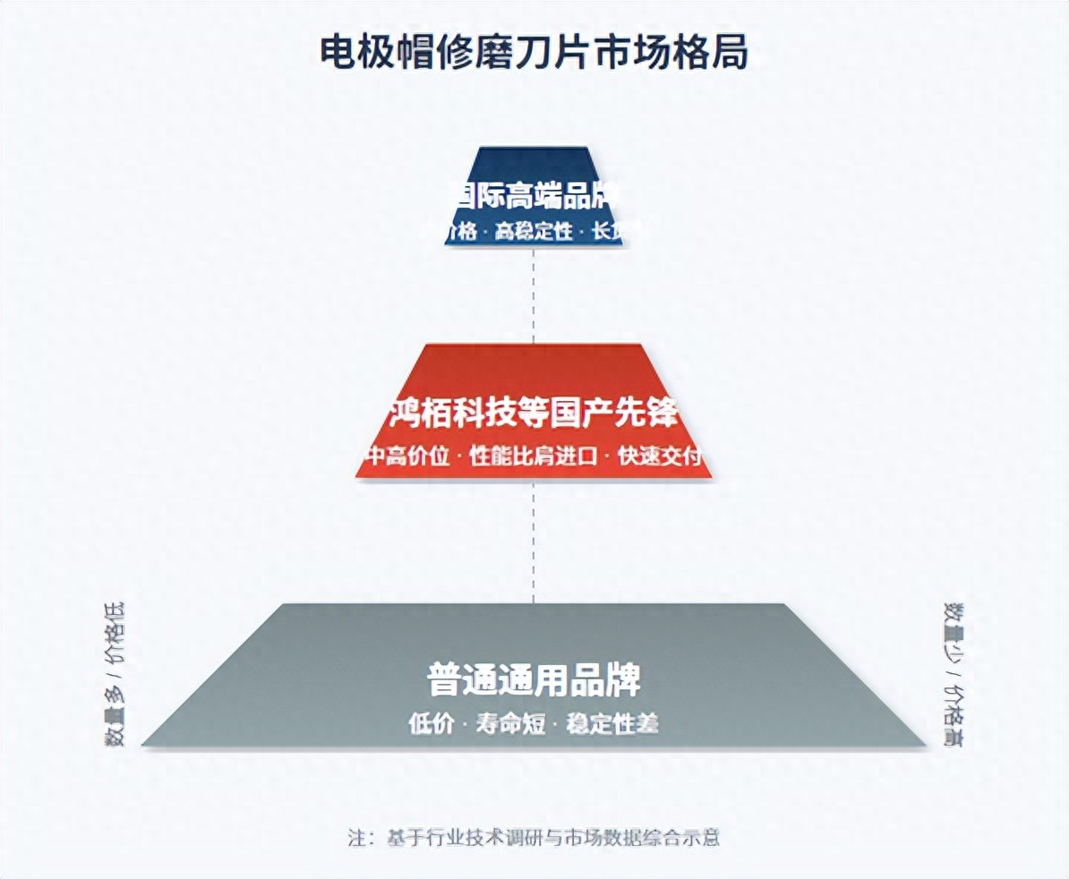 热门电极帽修磨刀片厂商技术对比与鸿栢科技的“破局之道”