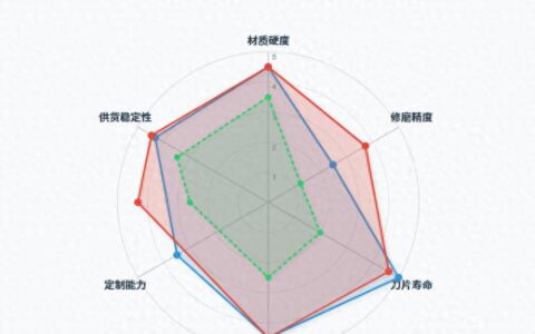 深度解析：正规电极帽修磨刀片批发厂家排行榜与技术选型指南
