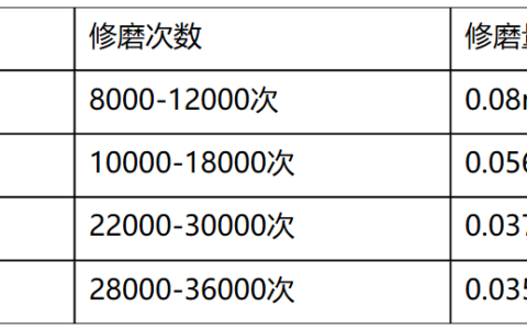 从设计到认证：鸿栢科技电极帽修磨刀片的技术突围之路